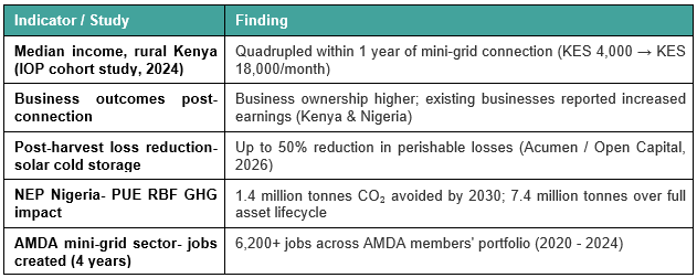 Documented Economic Impact of Mini-Grid PUE Interventions