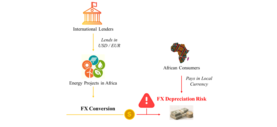 The Currency Mismatch Problem