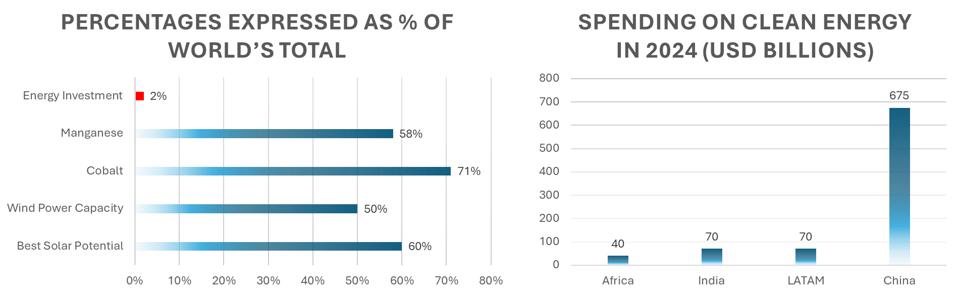 Share of global totals vs. share of global clean energy investment