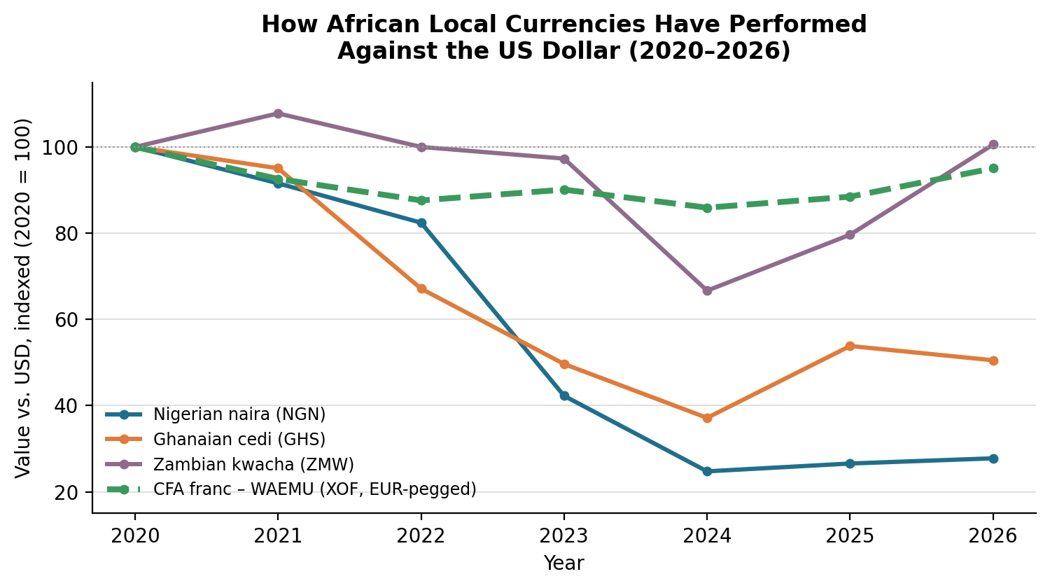 How African local currencies have performed against the USD