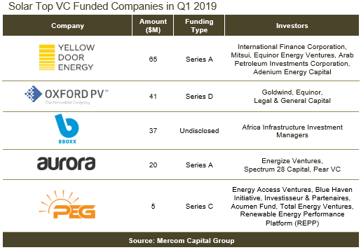 Companies funded so far in 2019