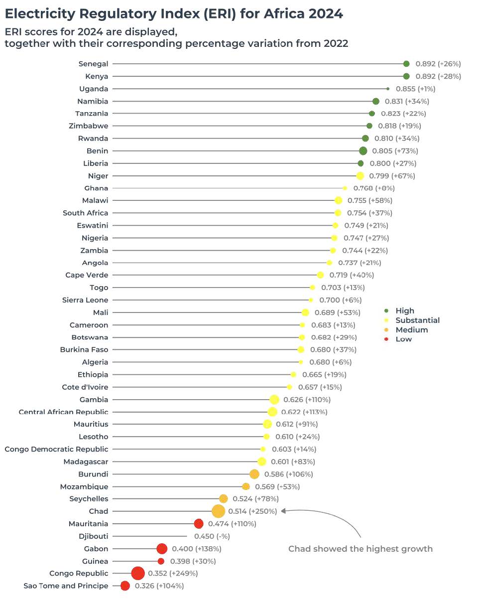 Scores of all participating countries