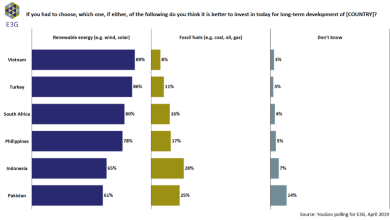 Poll on energy usage