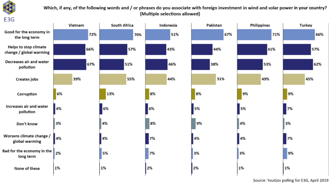 Poll on energy usage globally